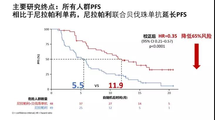 avanova2尼拉帕利ii期临床研究1