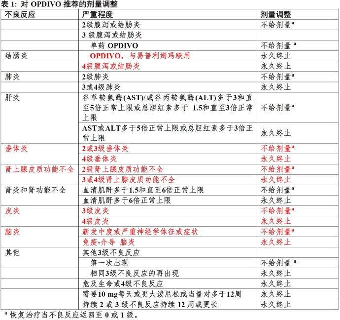 Opdivo(nivolumab)使用说明书2015年第三版 纳武单抗1