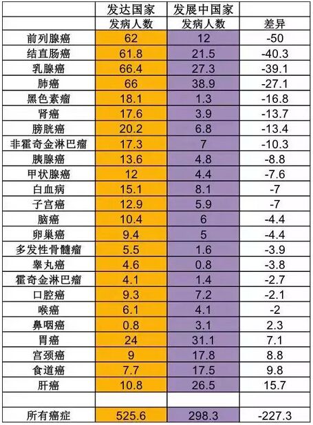 每10万人各种癌症发病率